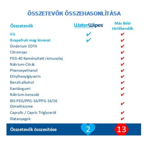 WaterWipes bio baba nedves törlõkendõ 12x60 lapos